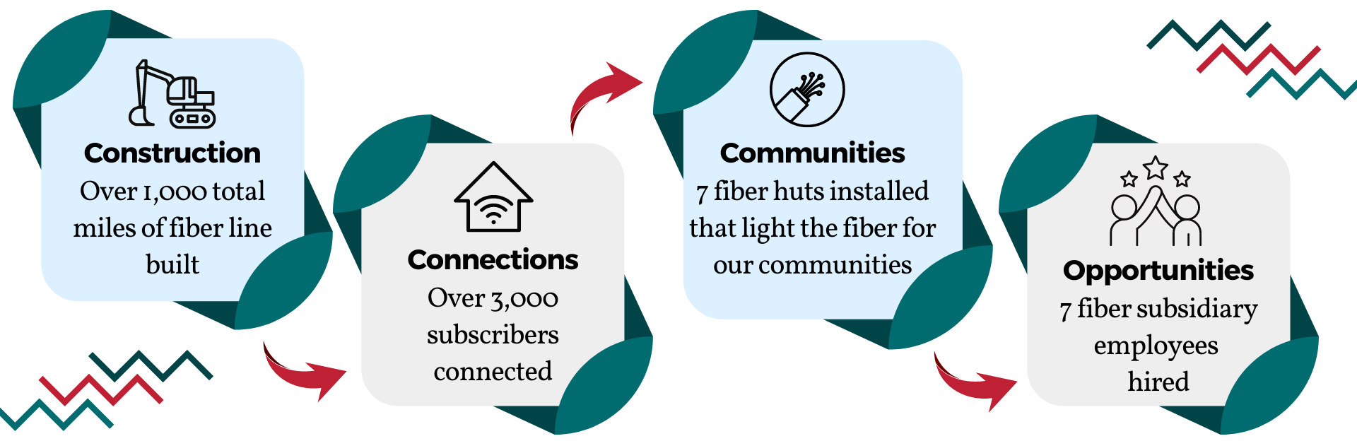 2022 YEAREND RECAP News + Events Cookson Hills Electric Cooperative